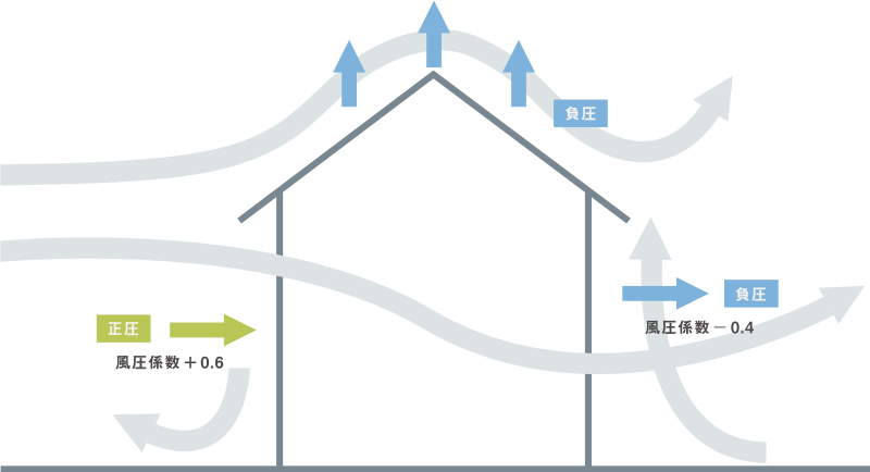 図1建物周囲の風の流れと風圧