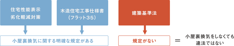 小屋裏換気の規定について