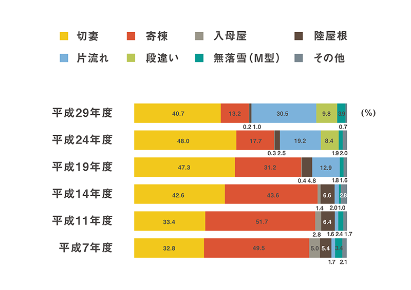 屋根形状のトレンドや変化