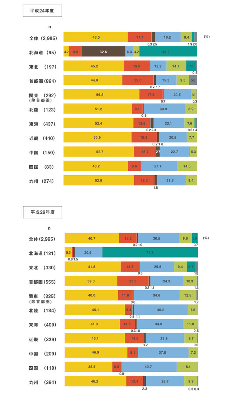 エリア別の屋根形状のトレンドや変化