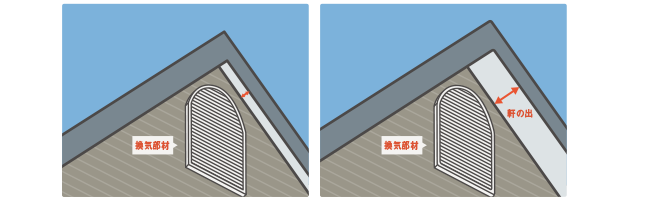 左:軒の出が小さいと雨がかりが多くなる。 右:軒の出が大きいと雨がかりが少なくなる。