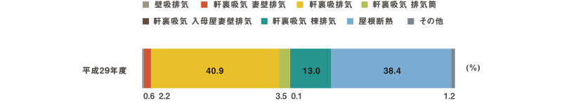 平成29年度:小屋裏換気と屋根断熱を加えた仕様の採用調査