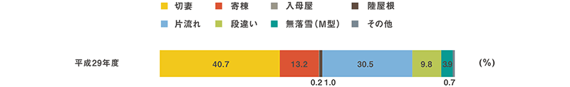 平成29年度 屋根形状のトレンド