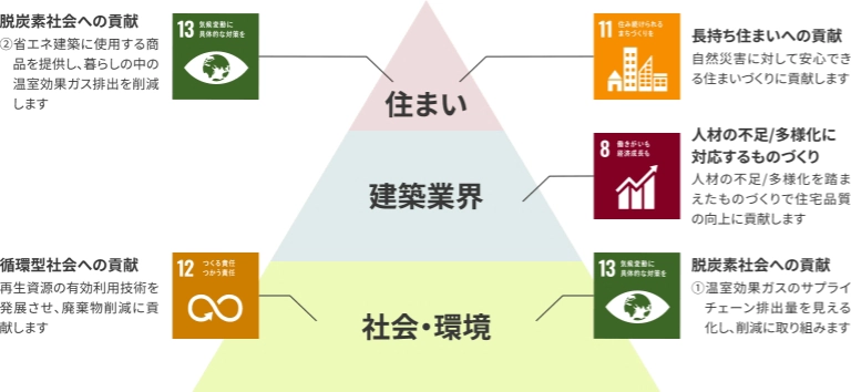 マテリアリティと活動方針（位置づけイメージ）