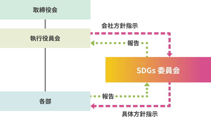 マテリアリティと活動方針（位置づけイメージ）