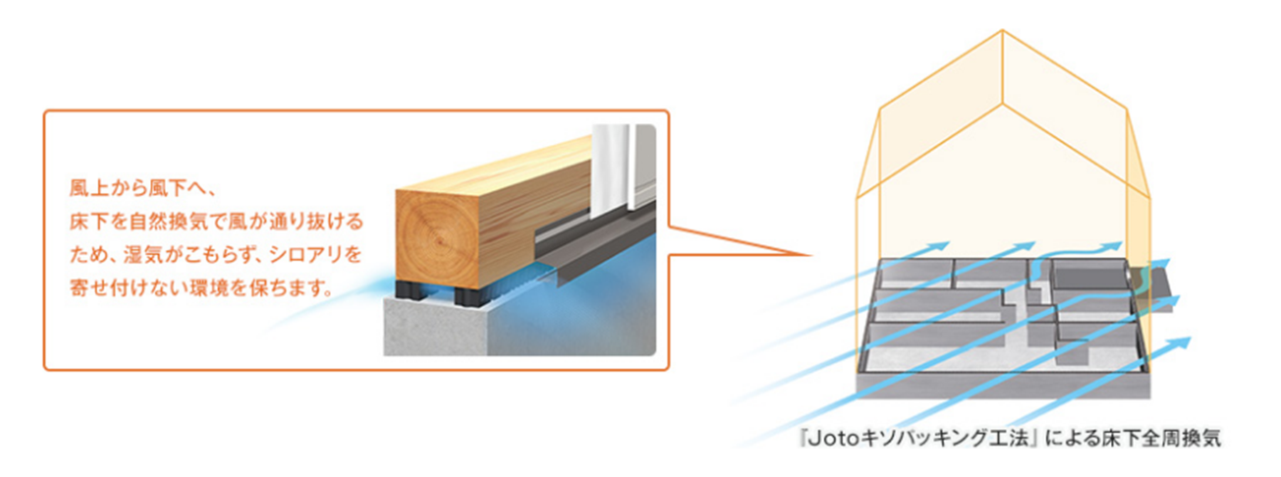 住宅会社様が提供される新築住宅にJotoキソパッキング工法を採用いただいた場合　竣工後10年以内のシロアリ被害発生に対し累計1000万円の安心保証