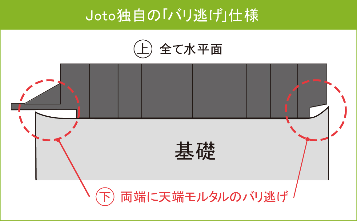 モルタル止付キソパッキンロング_製品特長画像７